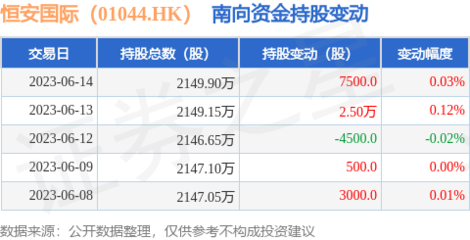 恒安國際(01044.HK)獲南向資金小幅增持，個人衛(wèi)生用品銷售穩(wěn)健成市場關(guān)注點
