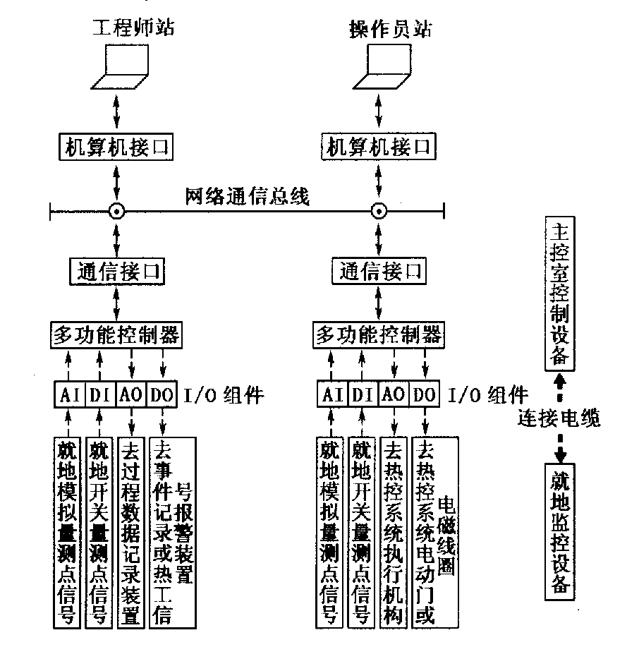 dcs集散控制系統是什么?_知道